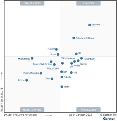 A Gartner volta a reconhecer a Microsoft como um Líder no Quadrante Mágico