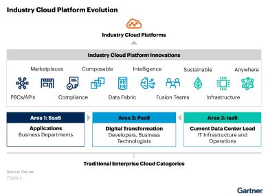 Principais tendências tecnológicas estratégicas para 2023: Plataformas cloud por Indústria