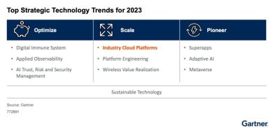 Principais tendências tecnológicas estratégicas para 2023: Plataformas cloud por Indústria