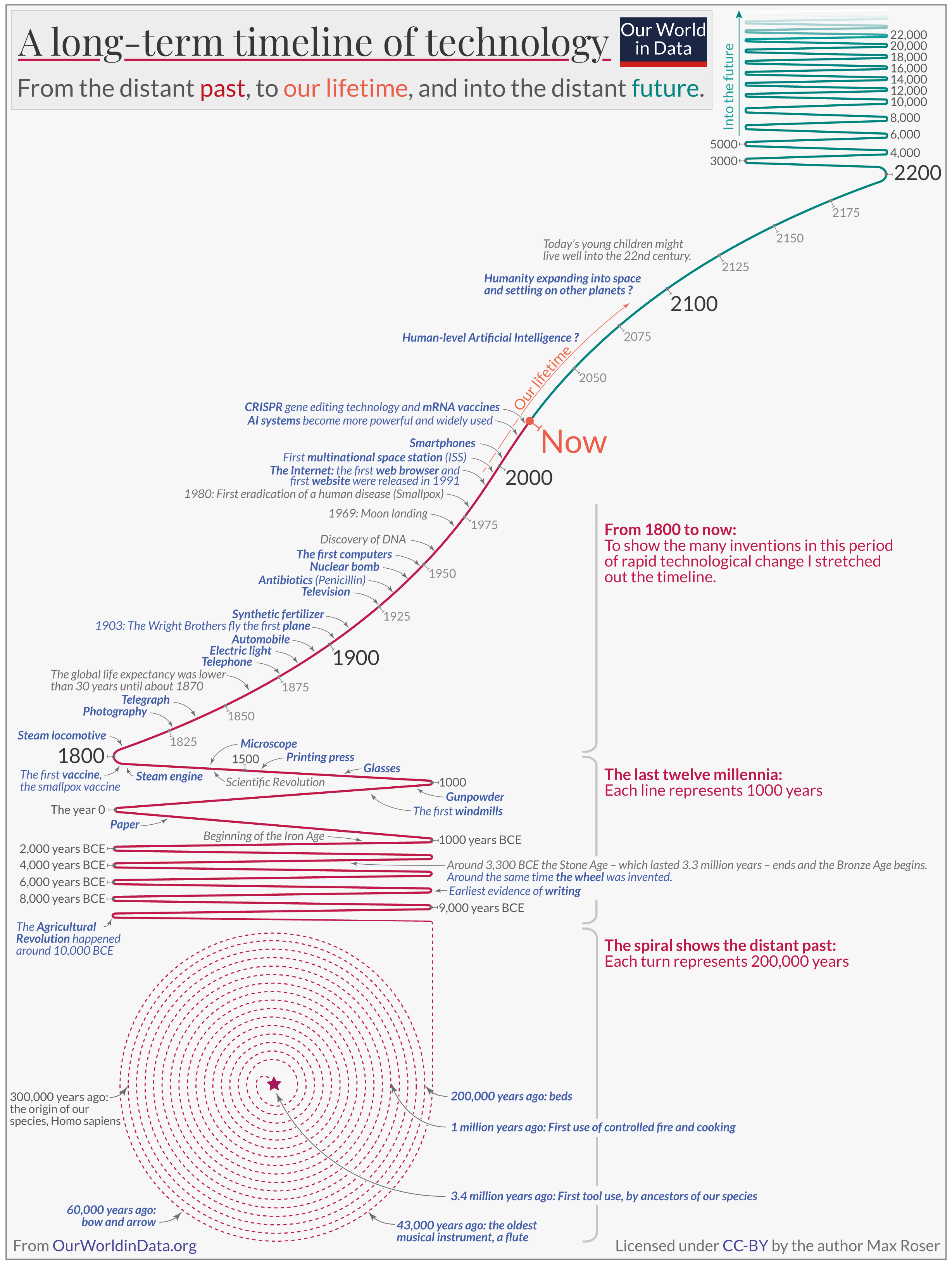 A Longterm Timeline of Technology